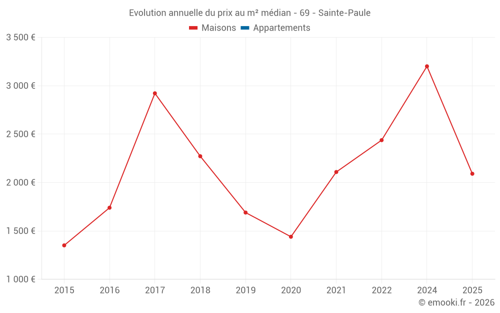 Evolution annuelle du prix au m² médian - 69 - Sainte-Paule