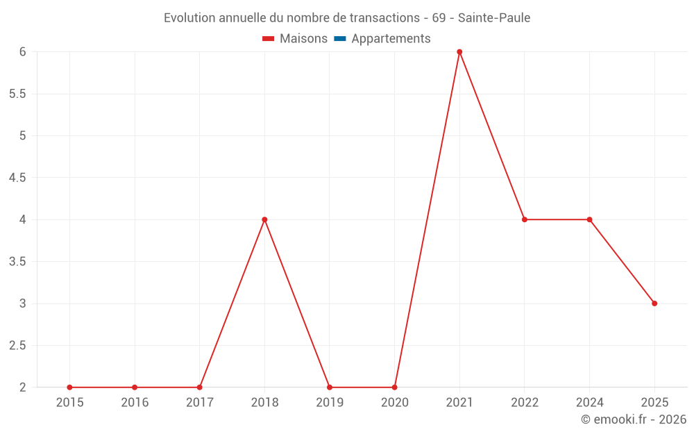Evolution annuelle du nombre de transactions - 69 - Sainte-Paule