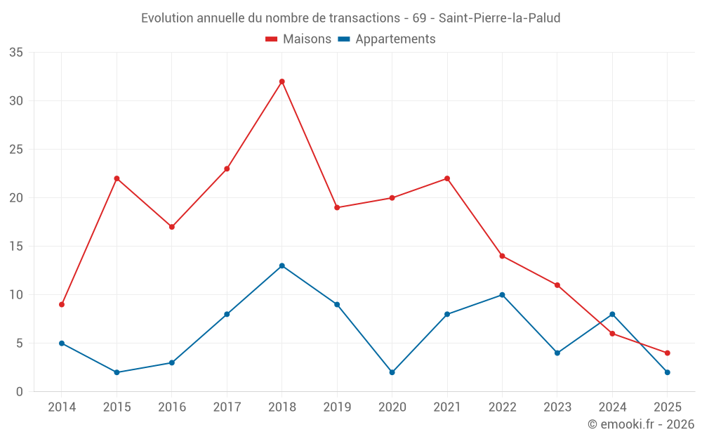 Evolution annuelle du nombre de transactions - 69 - Saint-Pierre-la-Palud