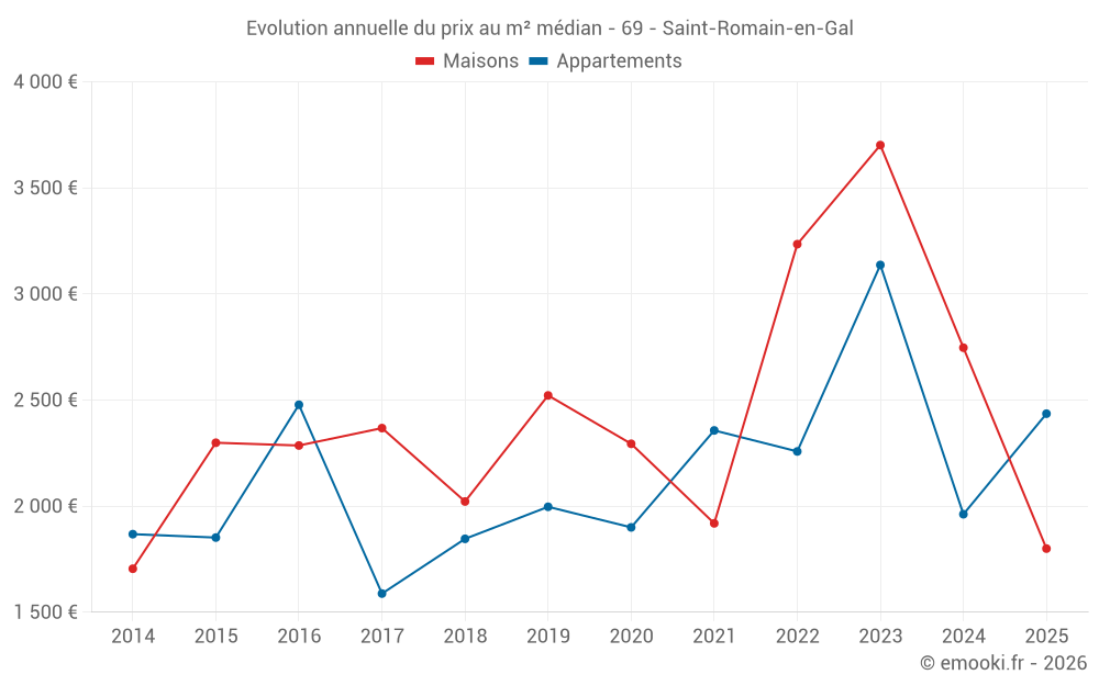 Evolution annuelle du prix au m² médian - 69 - Saint-Romain-en-Gal