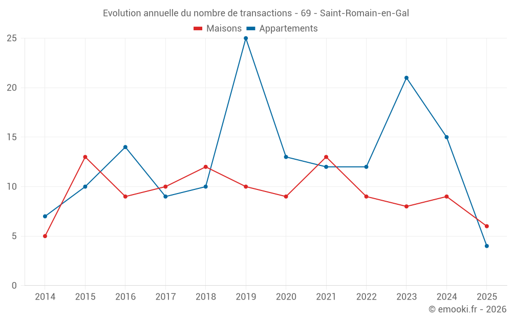 Evolution annuelle du nombre de transactions - 69 - Saint-Romain-en-Gal