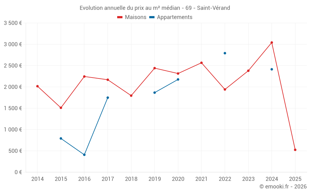 Evolution annuelle du prix au m² médian - 69 - Saint-Vérand