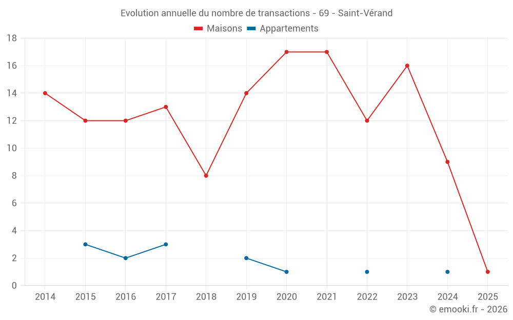 Evolution annuelle du nombre de transactions - 69 - Saint-Vérand