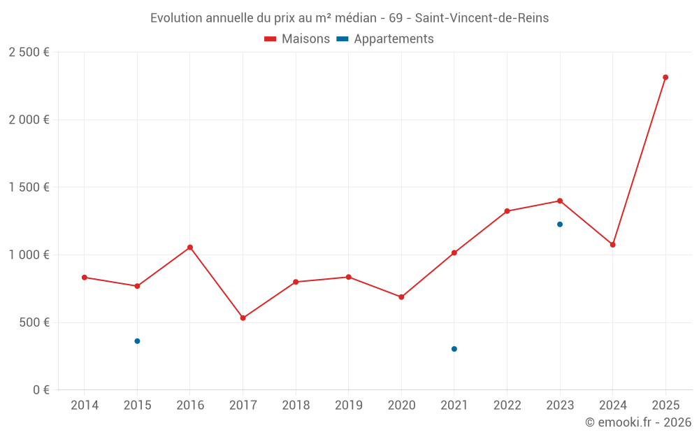 Evolution annuelle du prix au m² médian - 69 - Saint-Vincent-de-Reins