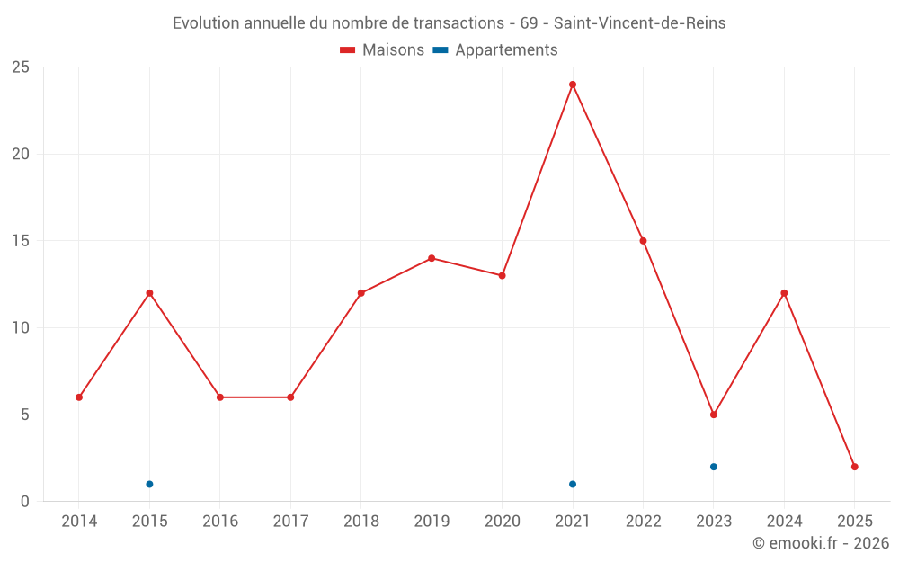 Evolution annuelle du nombre de transactions - 69 - Saint-Vincent-de-Reins