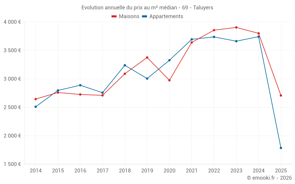 Evolution annuelle du prix au m² médian - 69 - Taluyers