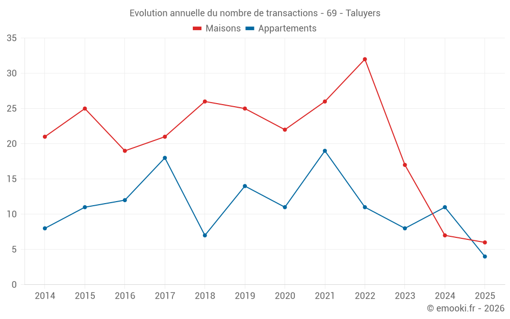 Evolution annuelle du nombre de transactions - 69 - Taluyers