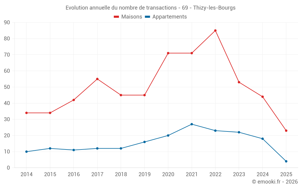 Evolution annuelle du nombre de transactions - 69 - Thizy-les-Bourgs