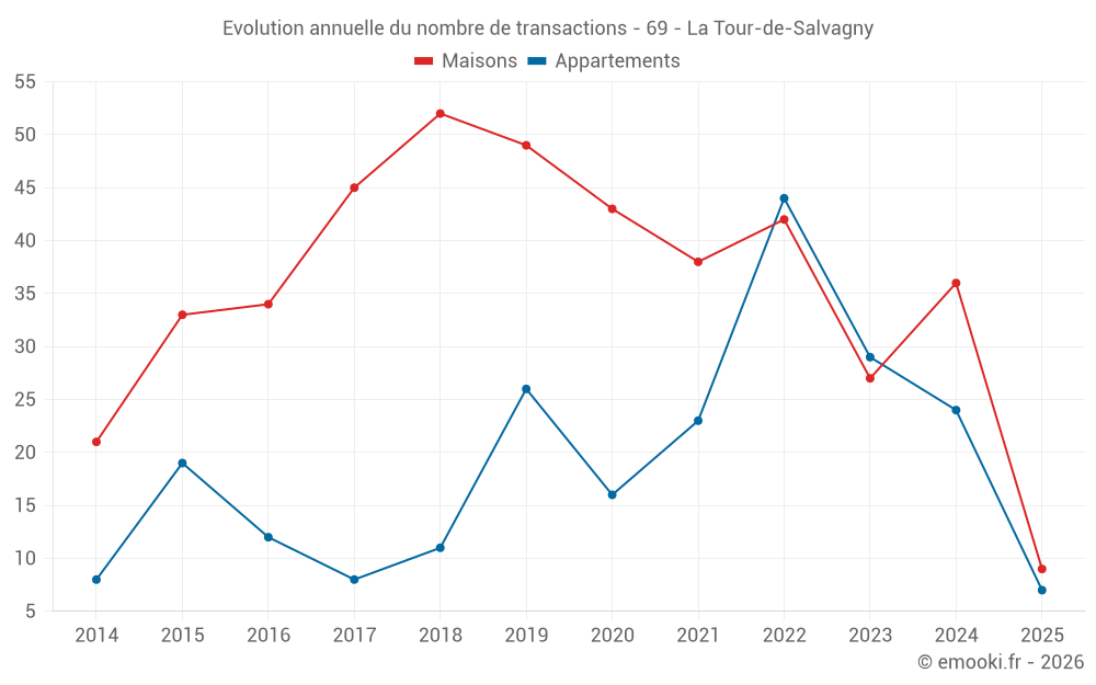 Evolution annuelle du nombre de transactions - 69 - La Tour-de-Salvagny