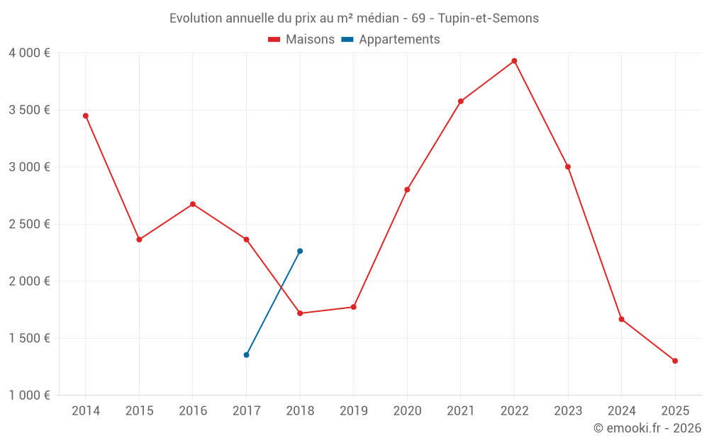 Evolution annuelle du prix au m² médian - 69 - Tupin-et-Semons