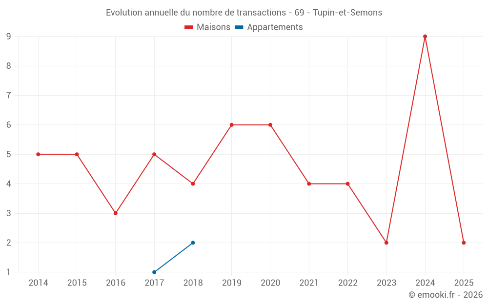 Evolution annuelle du nombre de transactions - 69 - Tupin-et-Semons