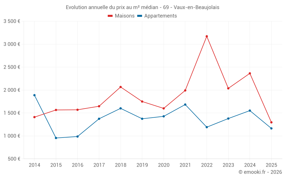 Evolution annuelle du prix au m² médian - 69 - Vaux-en-Beaujolais