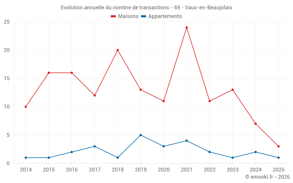 Evolution annuelle du nombre de transactions - 69 - Vaux-en-Beaujolais