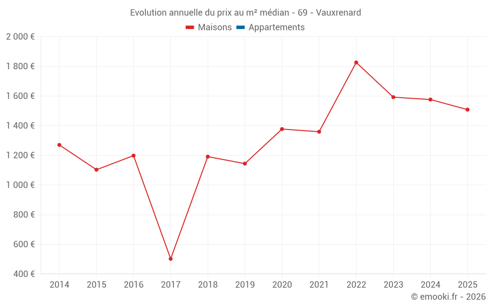 Evolution annuelle du prix au m² médian - 69 - Vauxrenard