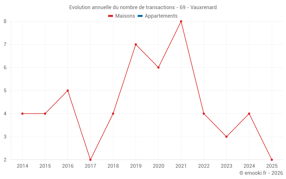 Evolution annuelle du nombre de transactions - 69 - Vauxrenard