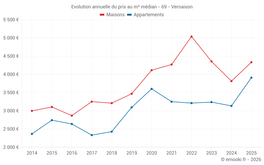 Evolution annuelle du prix au m² médian - 69 - Vernaison