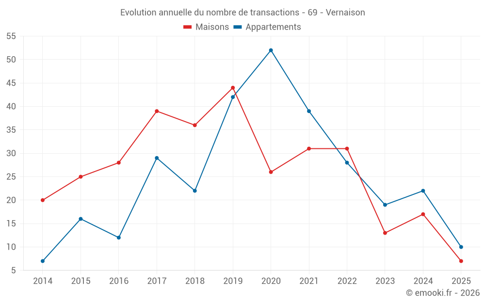 Evolution annuelle du nombre de transactions - 69 - Vernaison