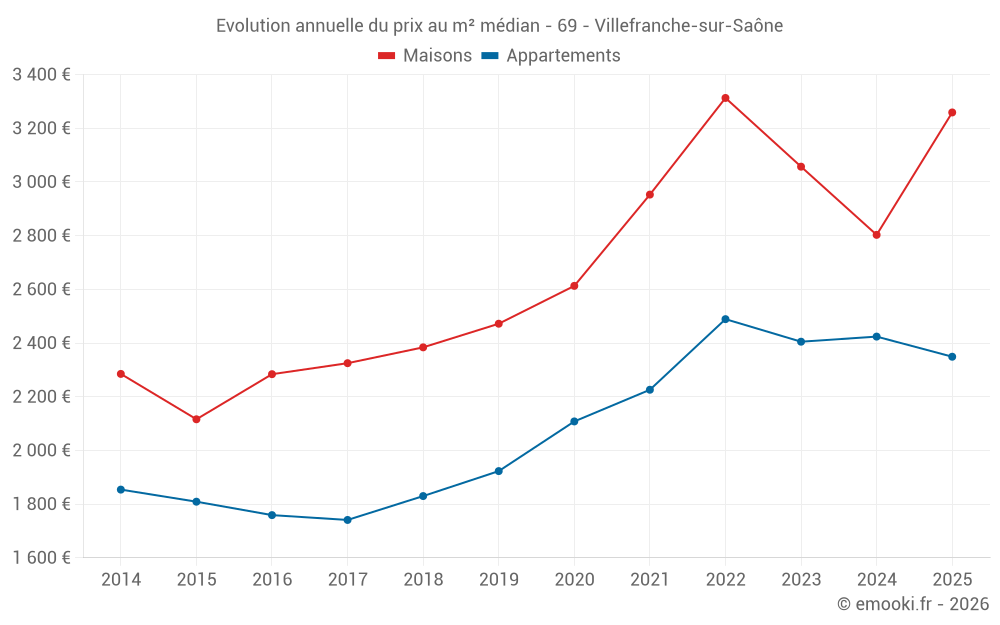 Evolution annuelle du prix au m² médian - 69 - Villefranche-sur-Saône