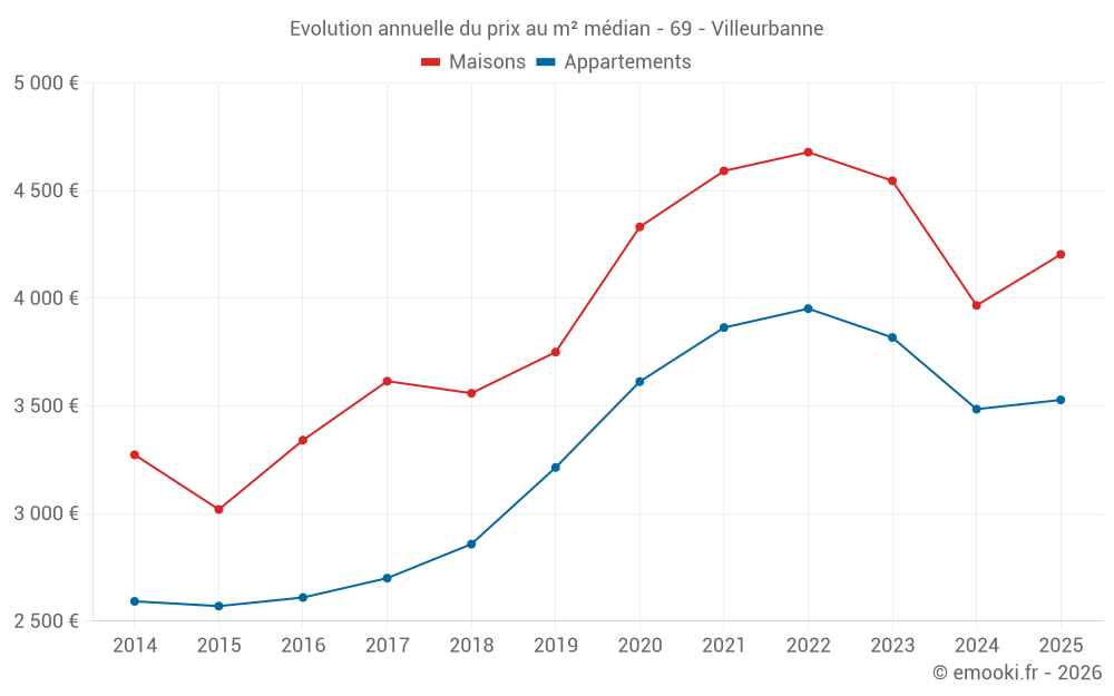 Evolution annuelle du prix au m² médian - 69 - Villeurbanne