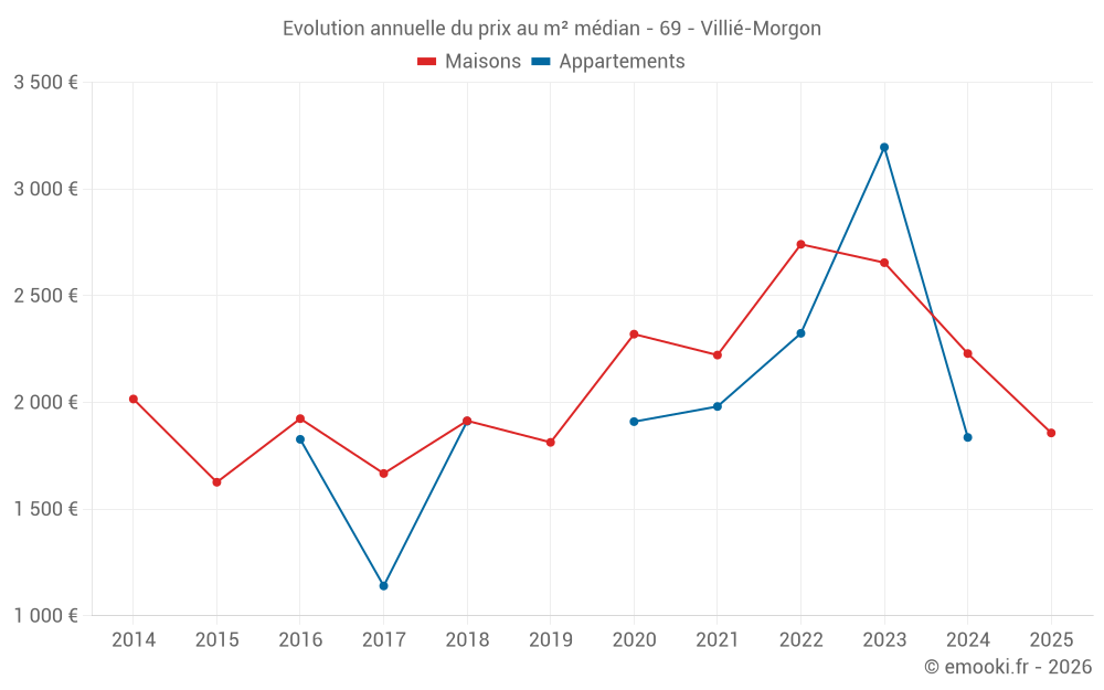 Evolution annuelle du prix au m² médian - 69 - Villié-Morgon