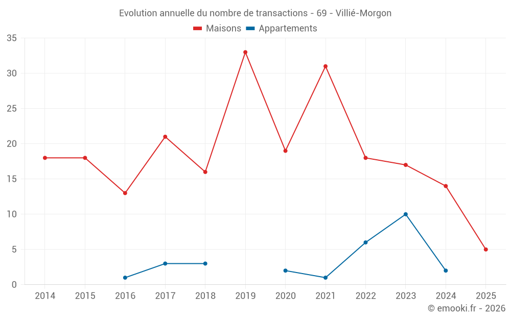 Evolution annuelle du nombre de transactions - 69 - Villié-Morgon