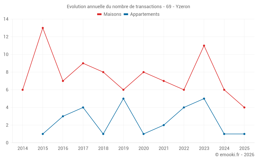 Evolution annuelle du nombre de transactions - 69 - Yzeron