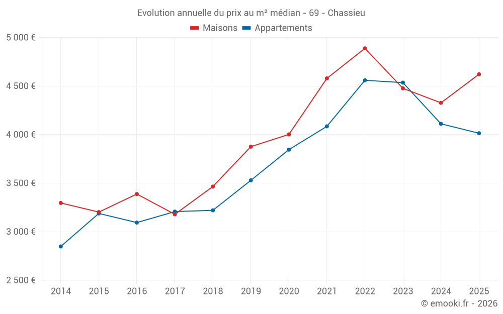 Evolution annuelle du prix au m² médian - 69 - Chassieu