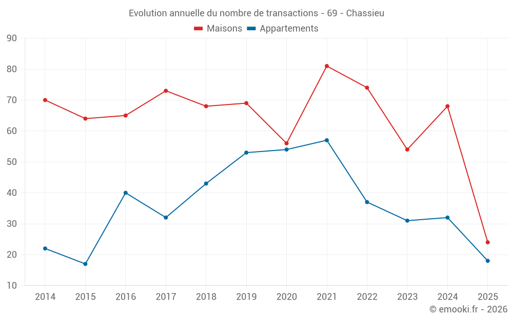 Evolution annuelle du nombre de transactions - 69 - Chassieu