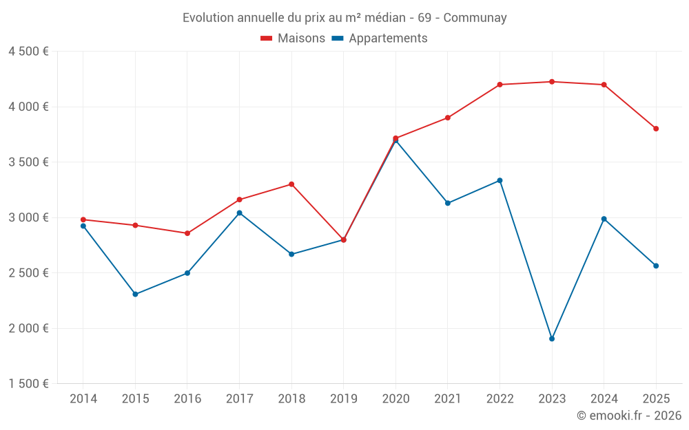 Evolution annuelle du prix au m² médian - 69 - Communay
