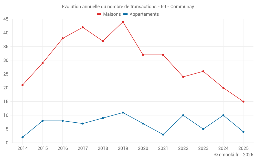 Evolution annuelle du nombre de transactions - 69 - Communay