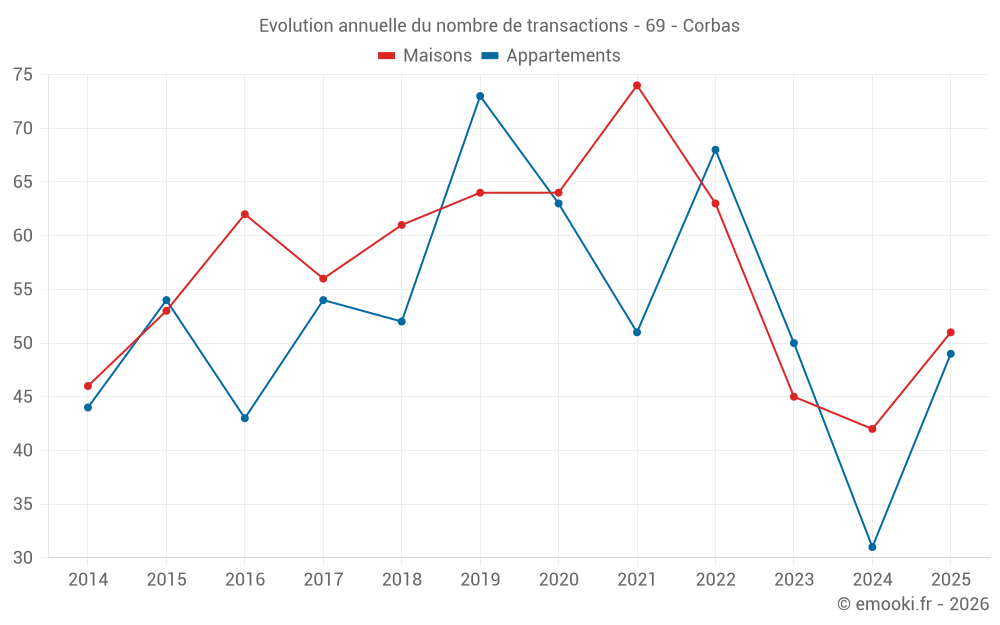 Evolution annuelle du nombre de transactions - 69 - Corbas