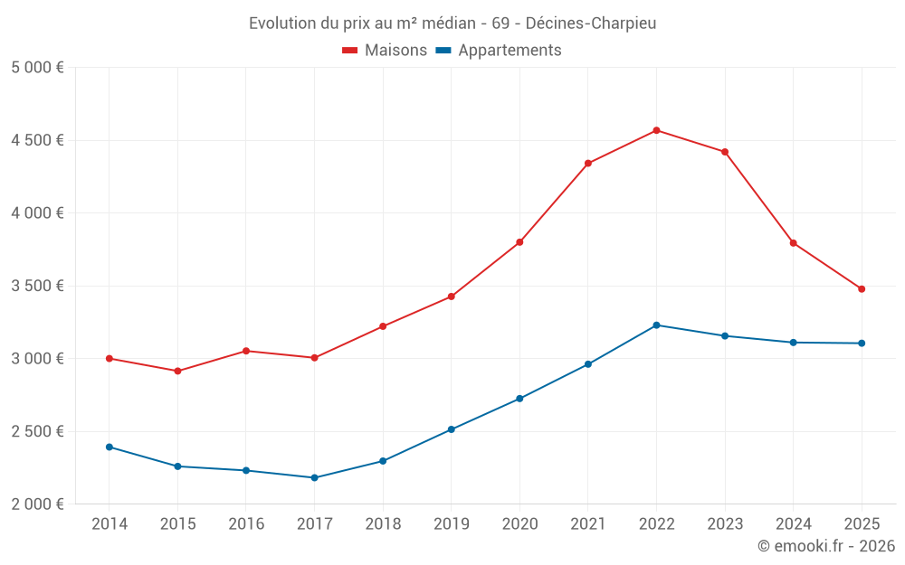 Evolution du prix au m² médian - 69 - Décines-Charpieu