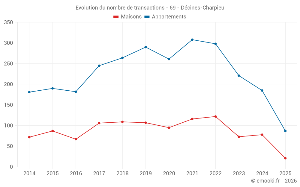 Evolution du nombre de transactions - 69 - Décines-Charpieu