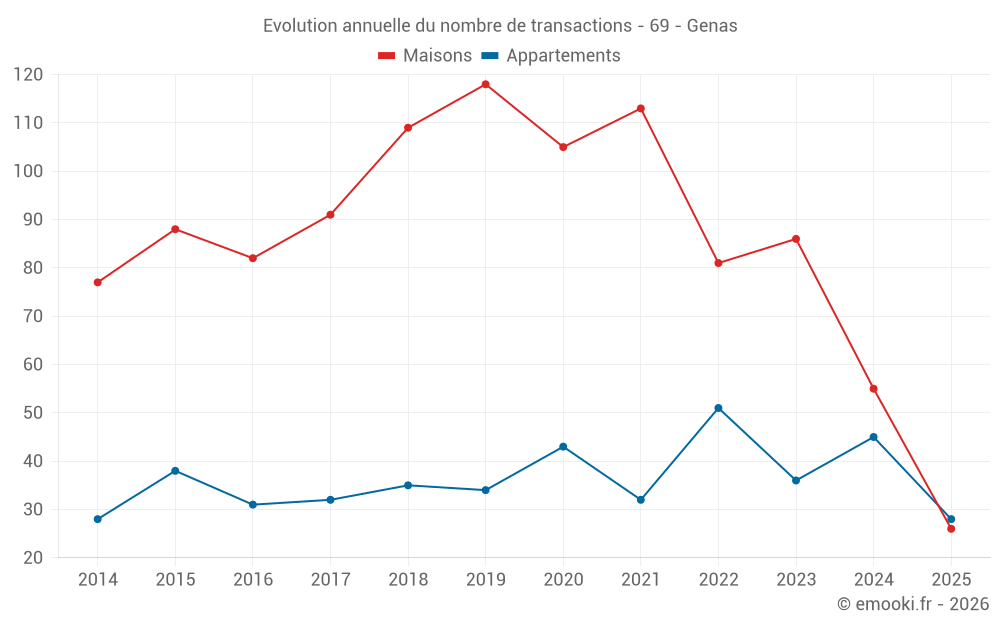 Evolution annuelle du nombre de transactions - 69 - Genas