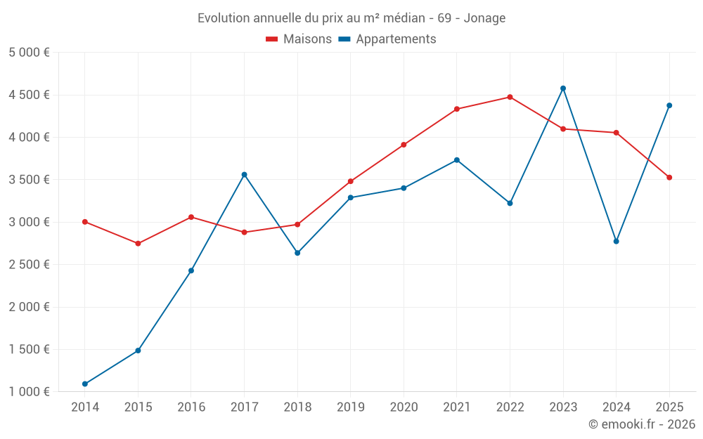 Evolution annuelle du prix au m² médian - 69 - Jonage