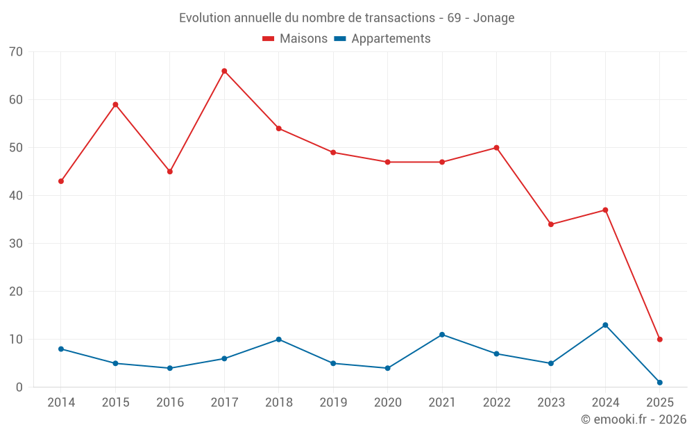 Evolution annuelle du nombre de transactions - 69 - Jonage