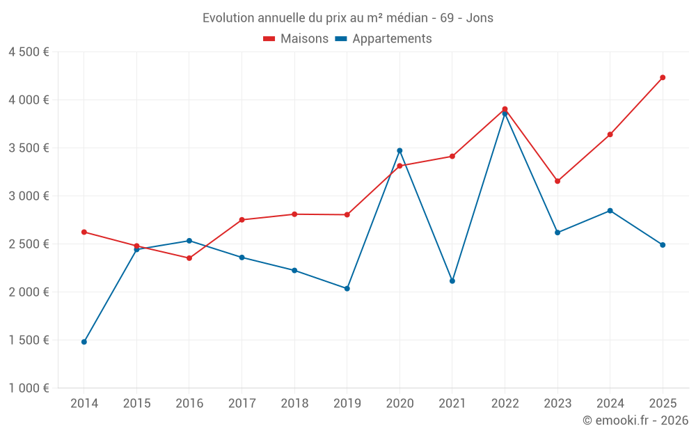 Evolution annuelle du prix au m² médian - 69 - Jons