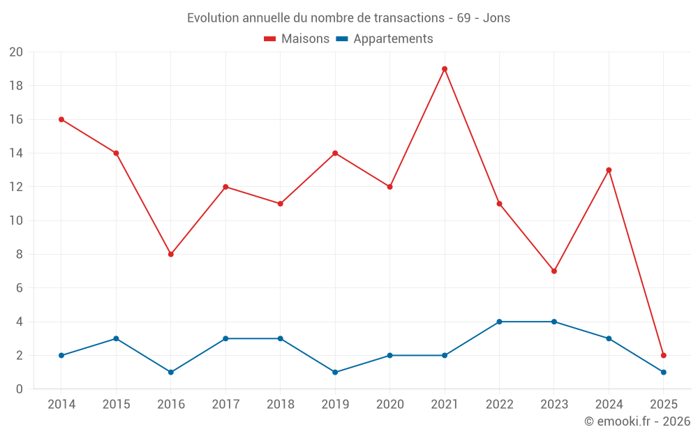 Evolution annuelle du nombre de transactions - 69 - Jons