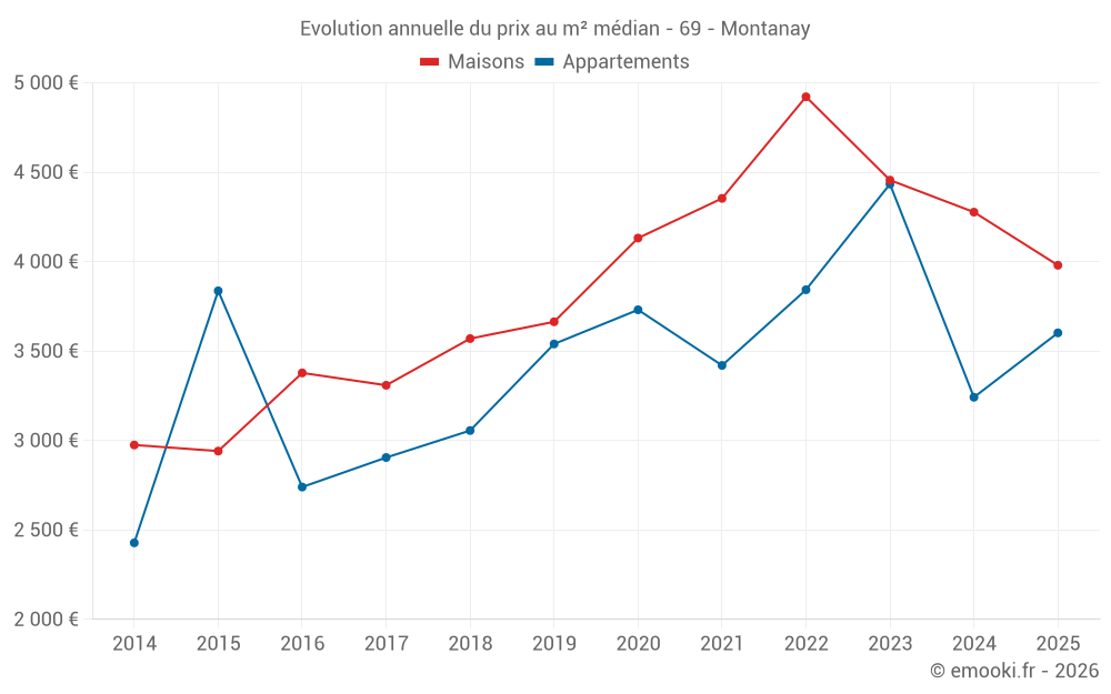 Evolution annuelle du prix au m² médian - 69 - Montanay
