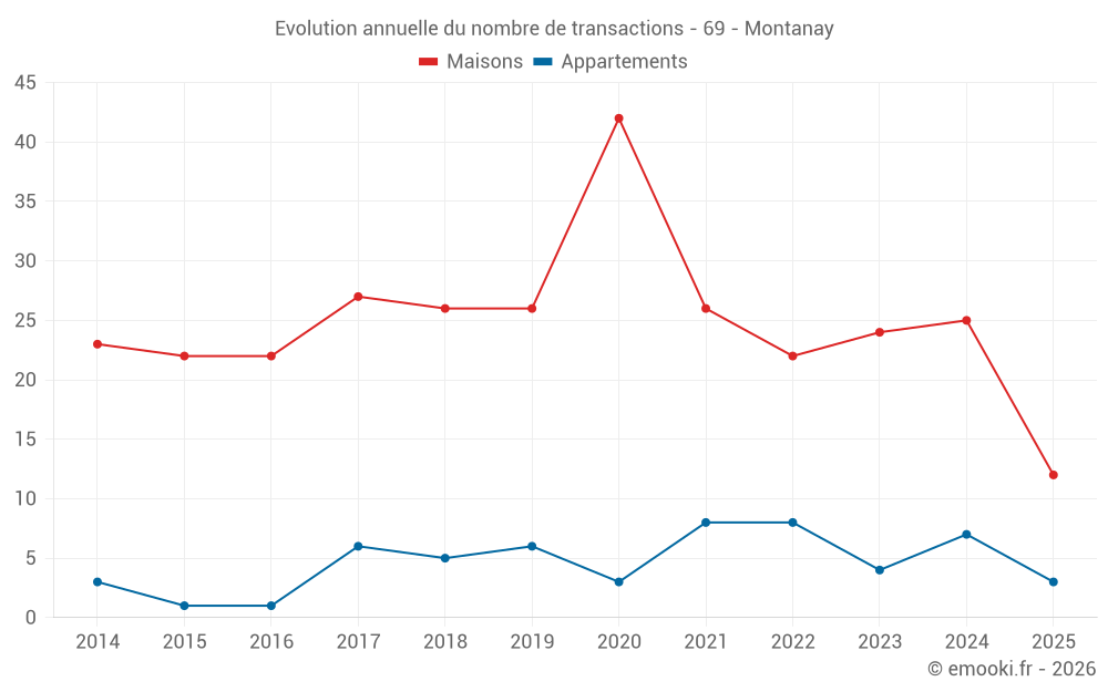 Evolution annuelle du nombre de transactions - 69 - Montanay