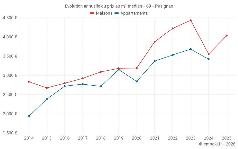 Evolution annuelle du prix au m² médian - 69 - Pusignan