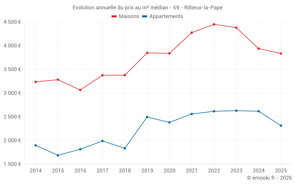 Evolution annuelle du prix au m² médian - 69 - Rillieux-la-Pape