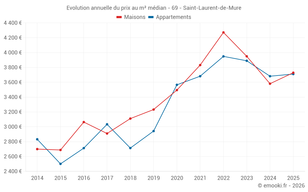 Evolution annuelle du prix au m² médian - 69 - Saint-Laurent-de-Mure