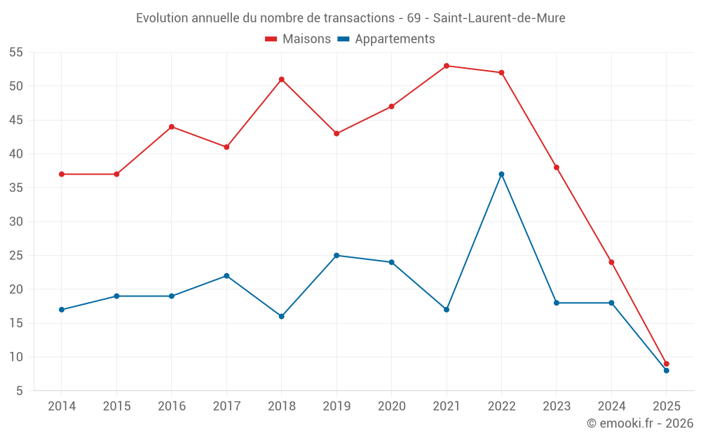 Evolution annuelle du nombre de transactions - 69 - Saint-Laurent-de-Mure