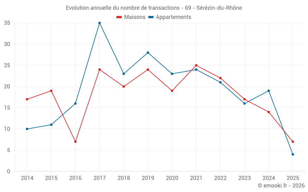Evolution annuelle du nombre de transactions - 69 - Sérézin-du-Rhône