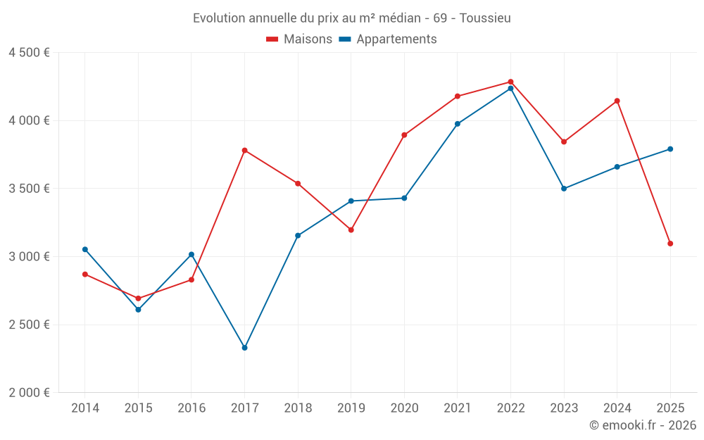Evolution annuelle du prix au m² médian - 69 - Toussieu