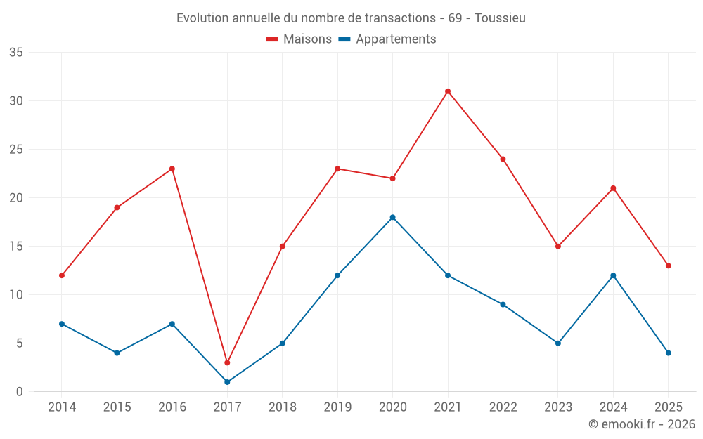 Evolution annuelle du nombre de transactions - 69 - Toussieu