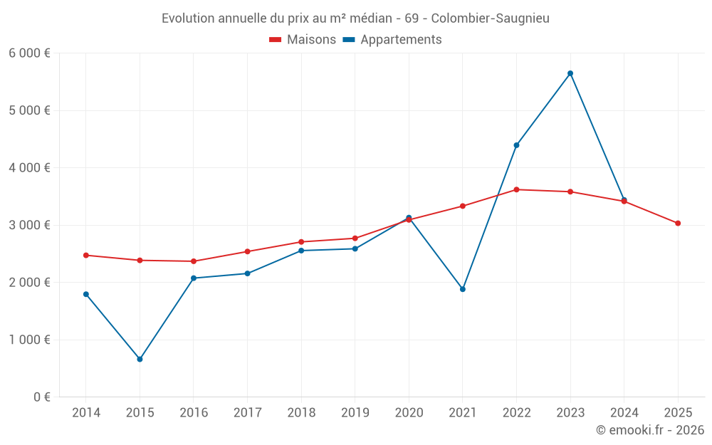 Evolution annuelle du prix au m² médian - 69 - Colombier-Saugnieu