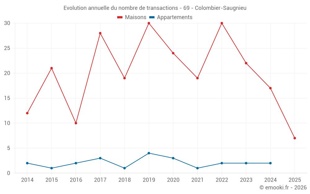 Evolution annuelle du nombre de transactions - 69 - Colombier-Saugnieu
