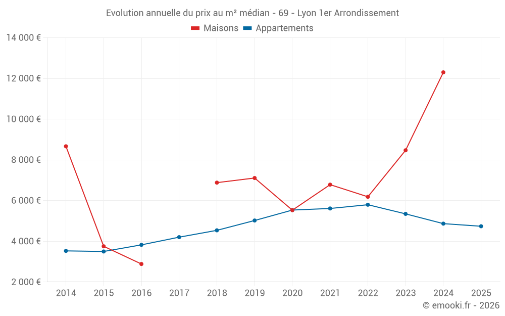 Evolution annuelle du prix au m² médian - 69 - Lyon 1er Arrondissement